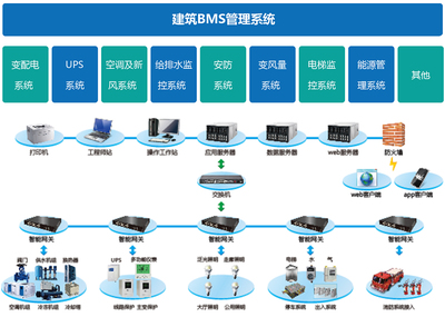 深度解析 如何區分BAS、BMS與IBMS三種主流建筑智能化系統集成模式