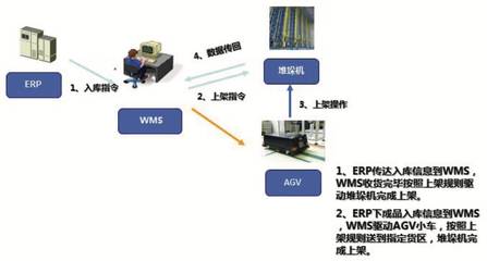 制藥企業自動化倉儲系統方案設計中的信息系統集成服務